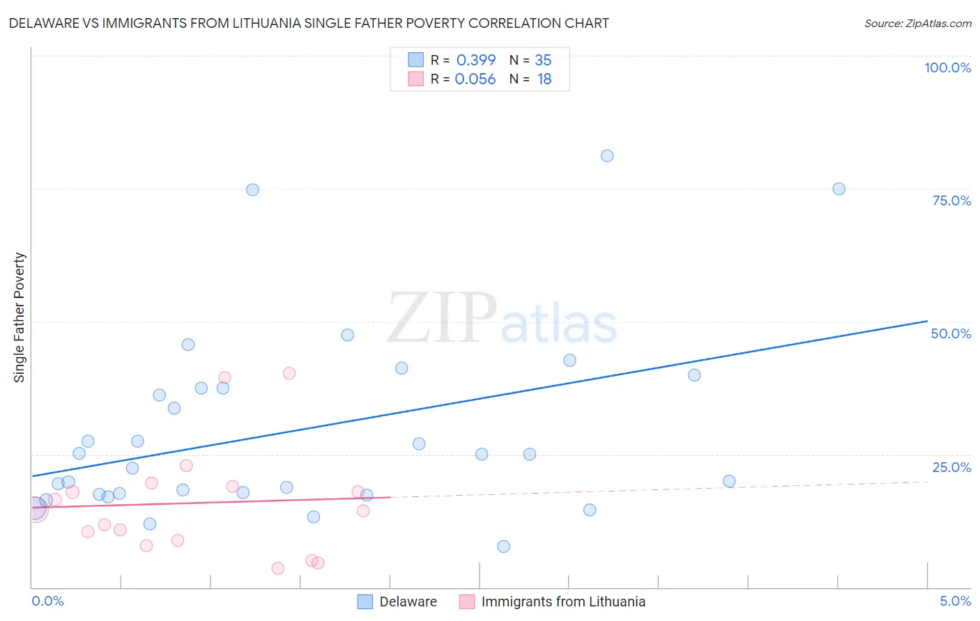 Delaware vs Immigrants from Lithuania Single Father Poverty