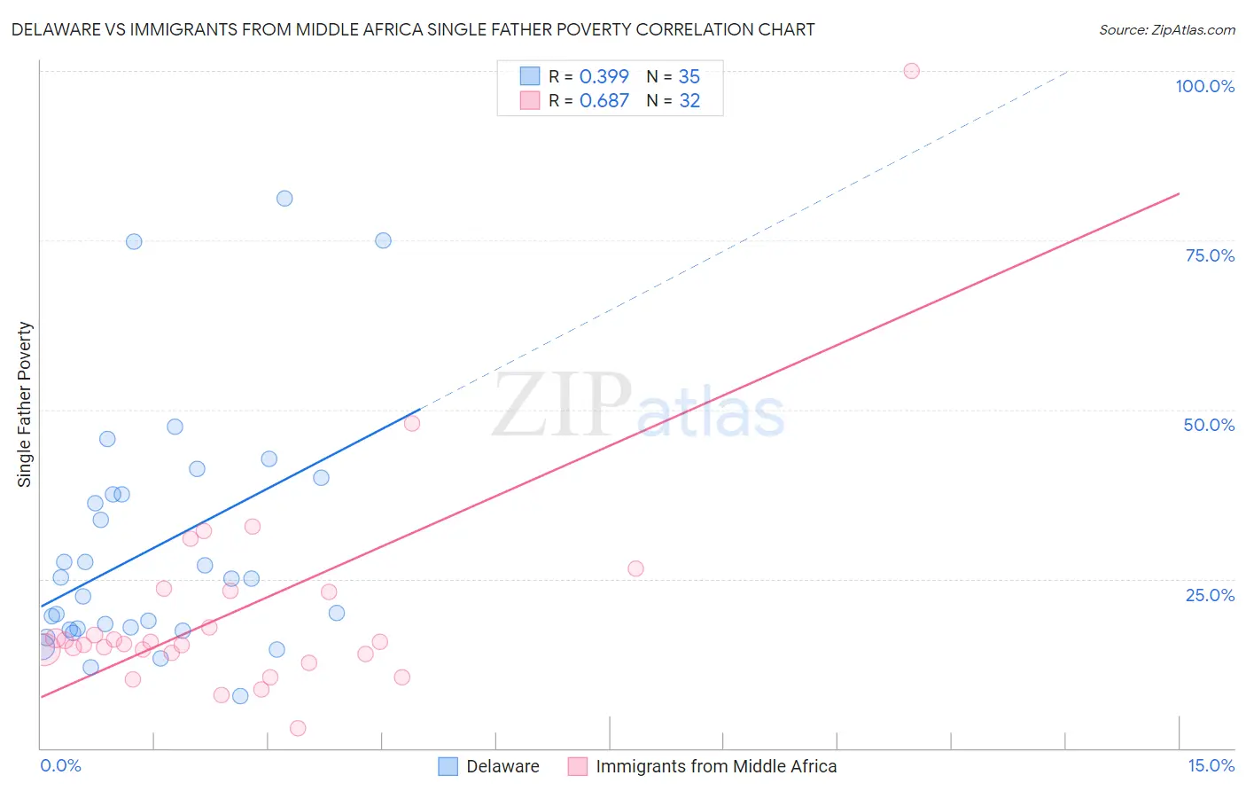 Delaware vs Immigrants from Middle Africa Single Father Poverty