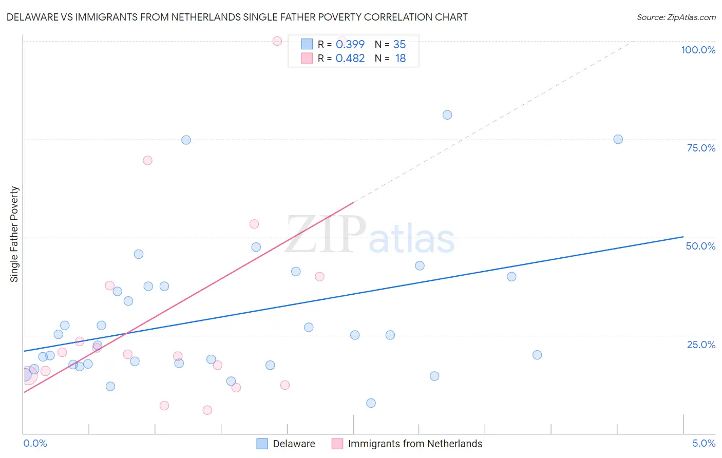 Delaware vs Immigrants from Netherlands Single Father Poverty