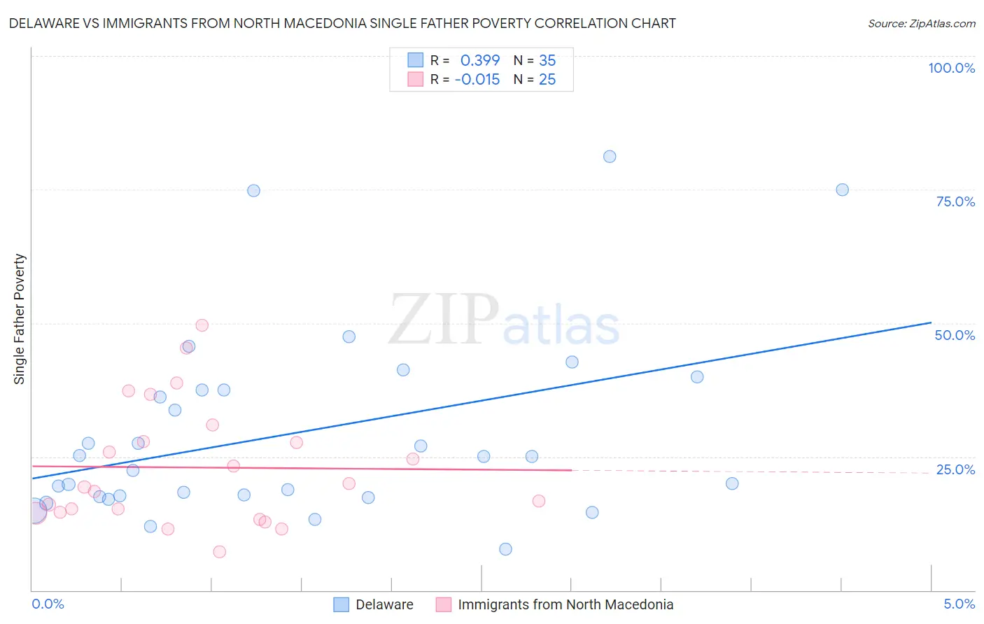 Delaware vs Immigrants from North Macedonia Single Father Poverty