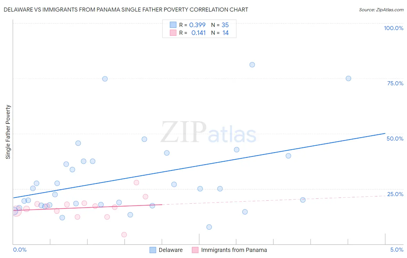 Delaware vs Immigrants from Panama Single Father Poverty