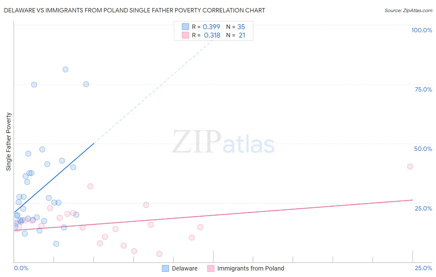 Delaware vs Immigrants from Poland Single Father Poverty