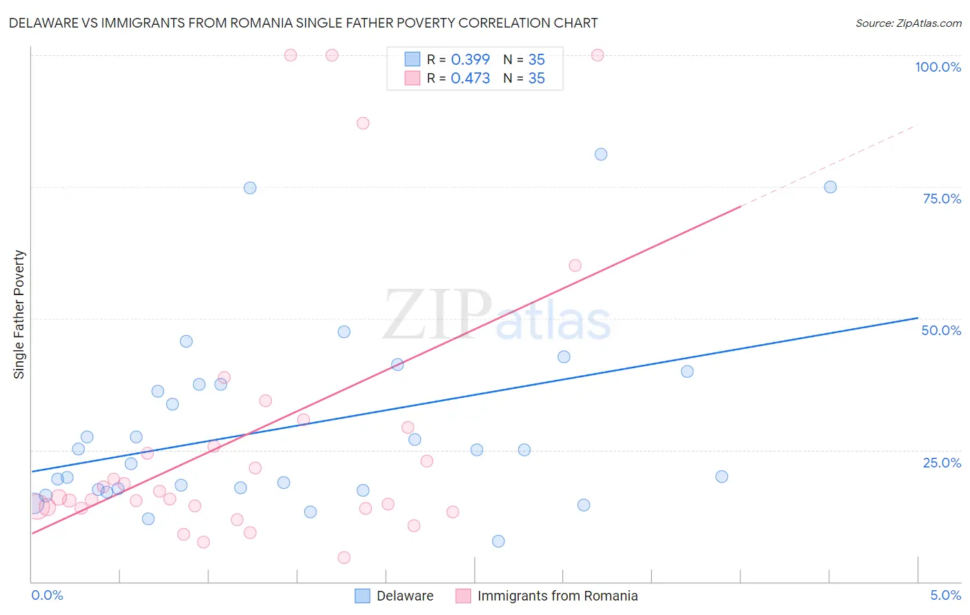 Delaware vs Immigrants from Romania Single Father Poverty