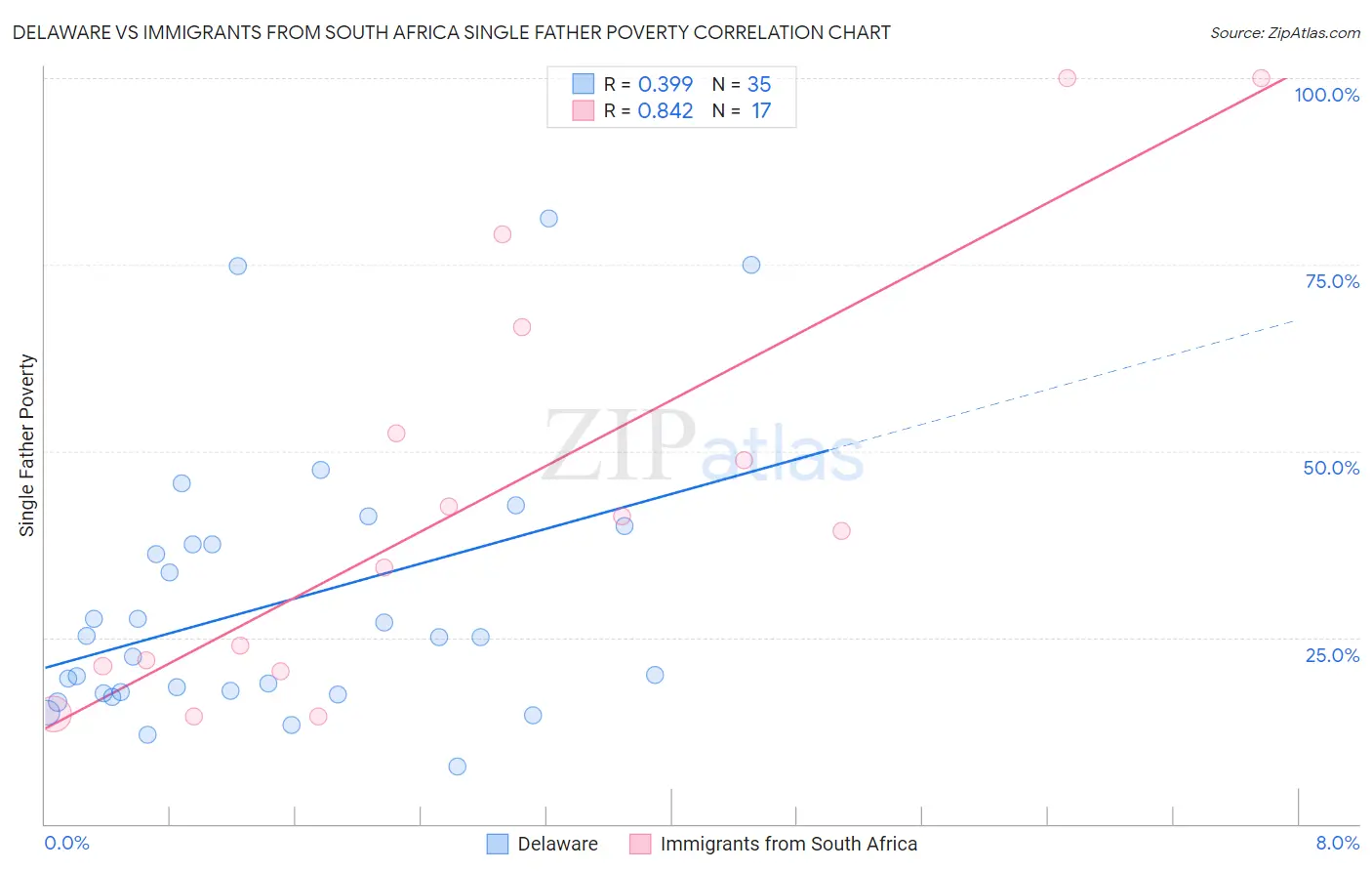 Delaware vs Immigrants from South Africa Single Father Poverty