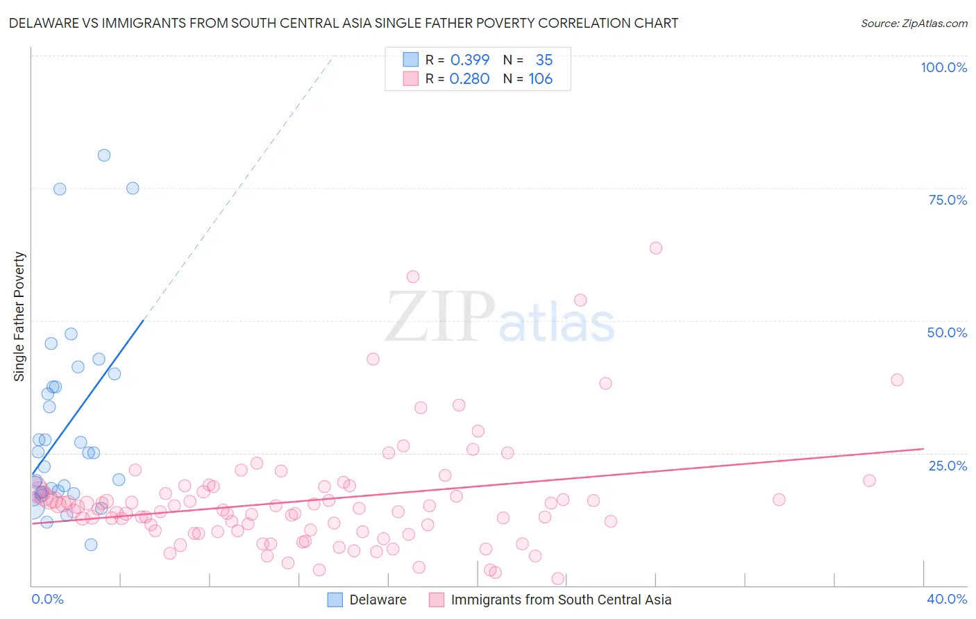 Delaware vs Immigrants from South Central Asia Single Father Poverty