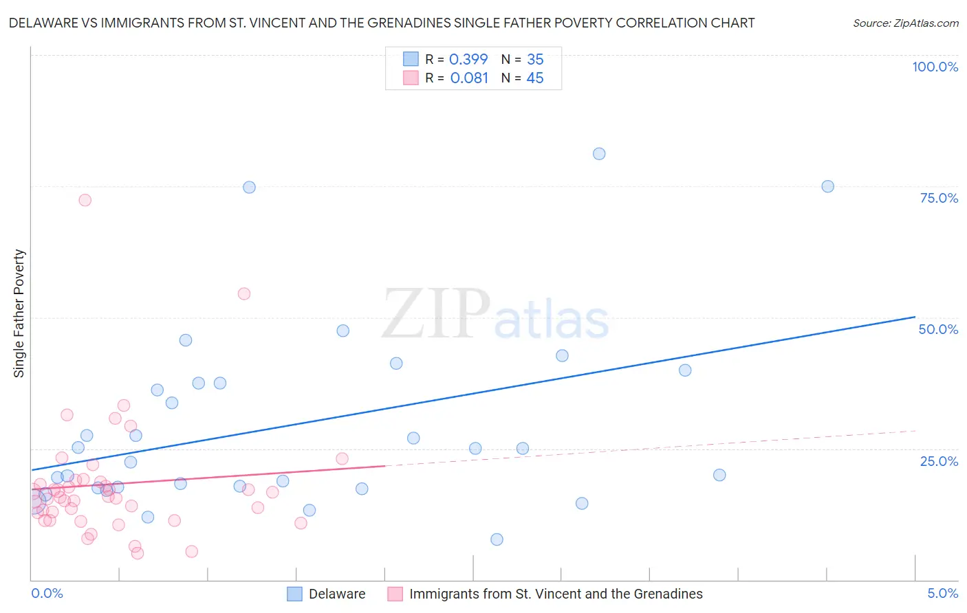 Delaware vs Immigrants from St. Vincent and the Grenadines Single Father Poverty