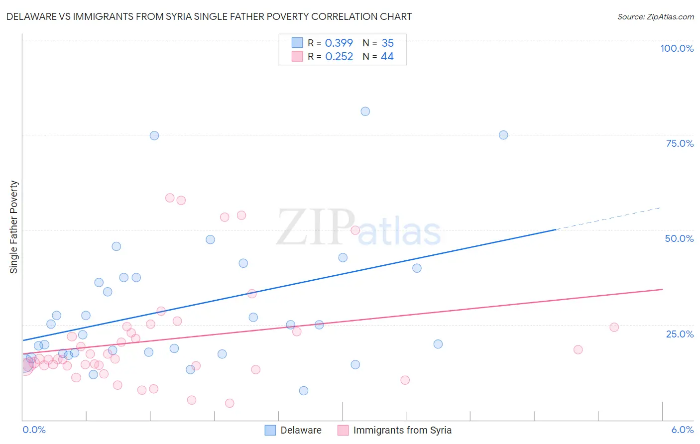 Delaware vs Immigrants from Syria Single Father Poverty