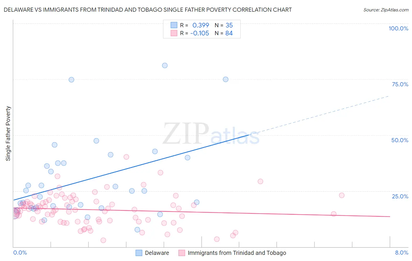 Delaware vs Immigrants from Trinidad and Tobago Single Father Poverty