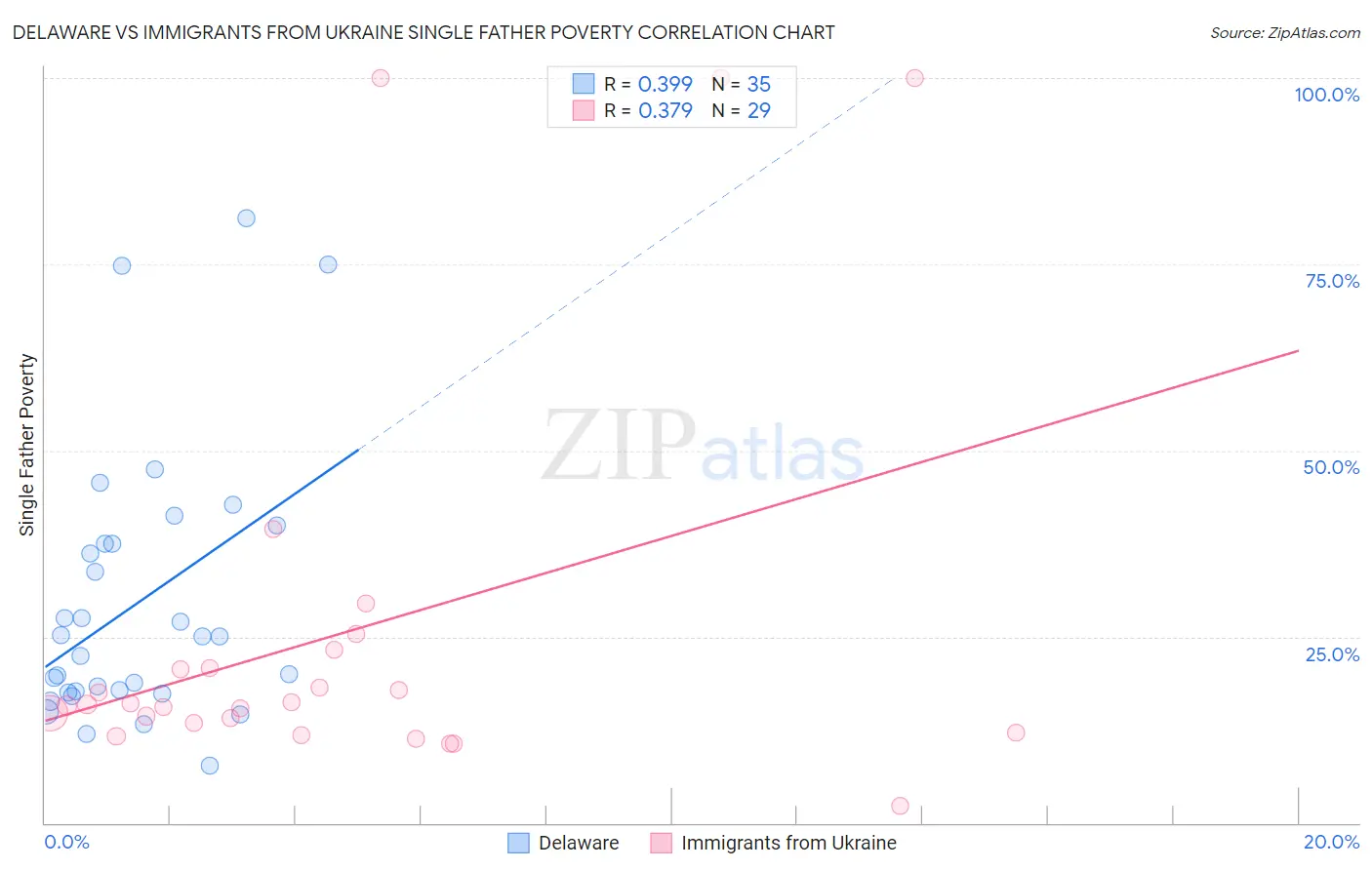 Delaware vs Immigrants from Ukraine Single Father Poverty
