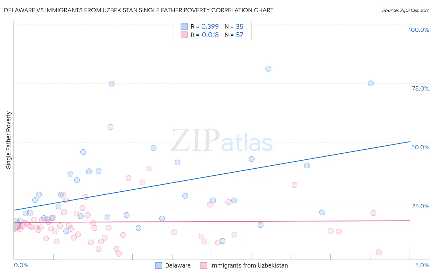 Delaware vs Immigrants from Uzbekistan Single Father Poverty