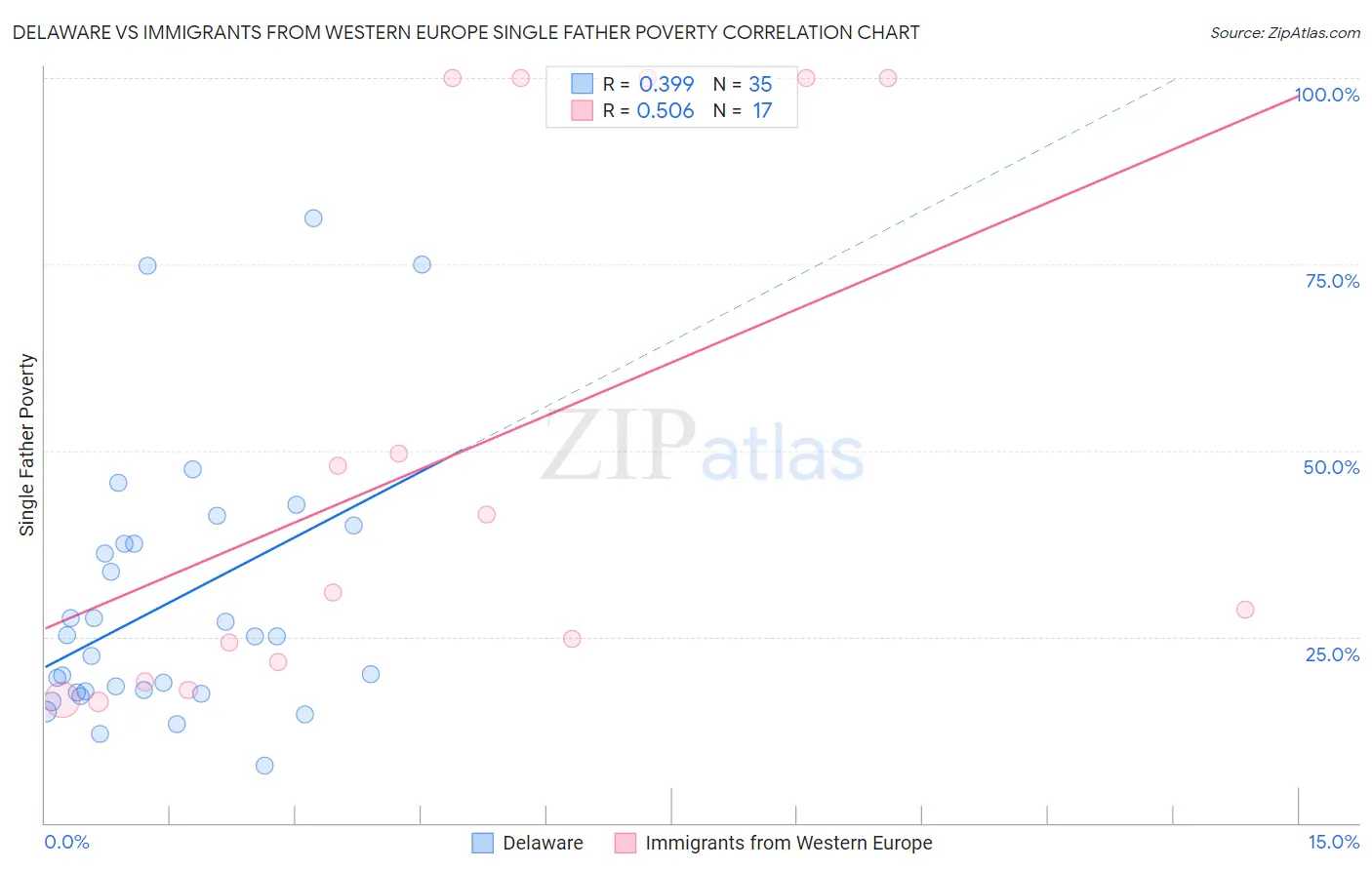 Delaware vs Immigrants from Western Europe Single Father Poverty