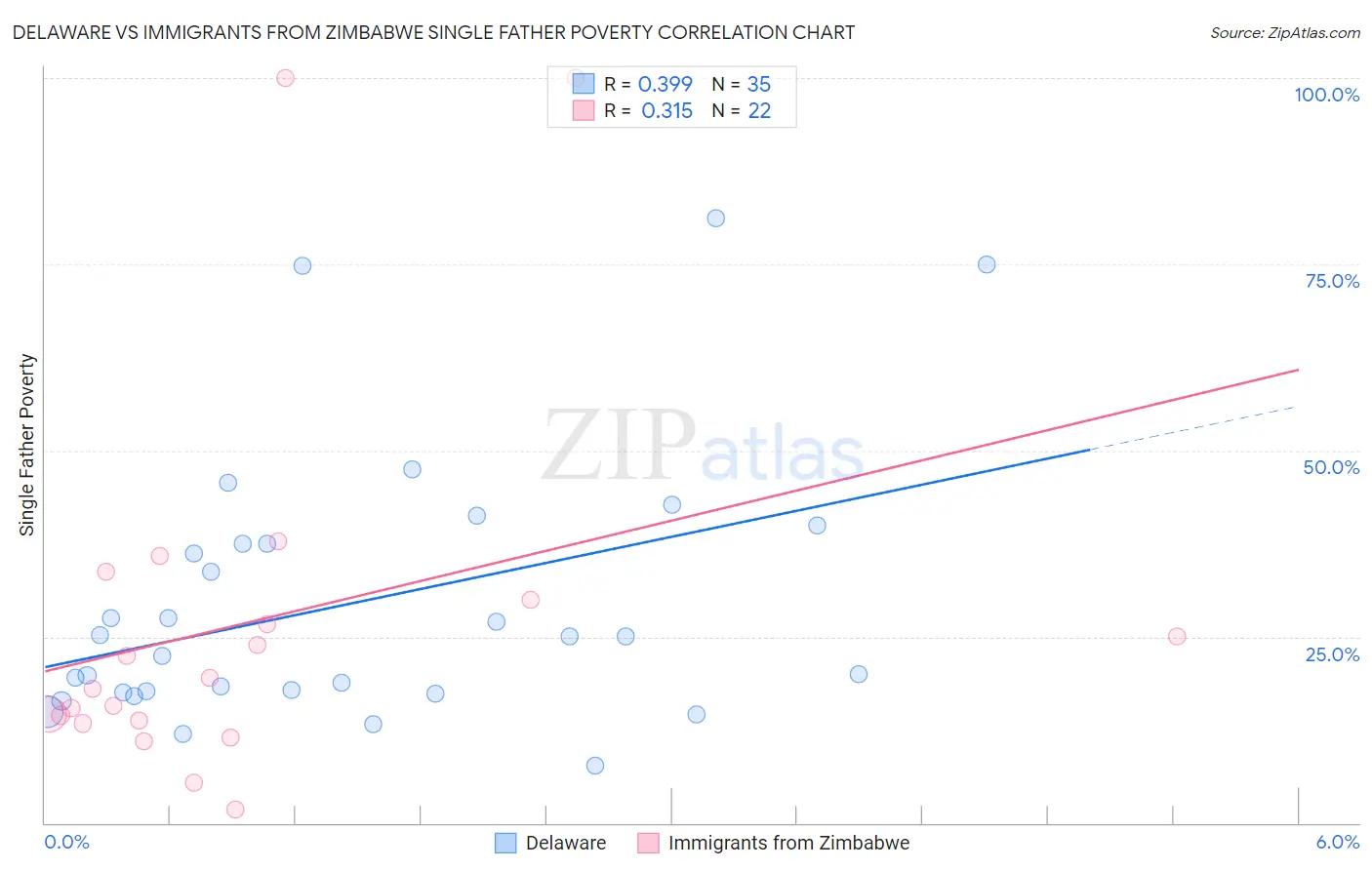 Delaware vs Immigrants from Zimbabwe Single Father Poverty