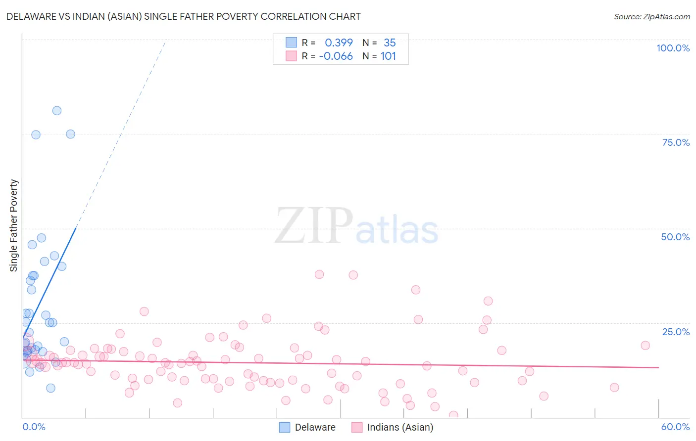 Delaware vs Indian (Asian) Single Father Poverty