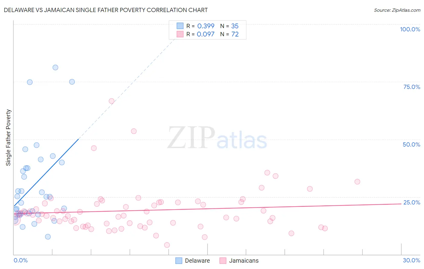 Delaware vs Jamaican Single Father Poverty