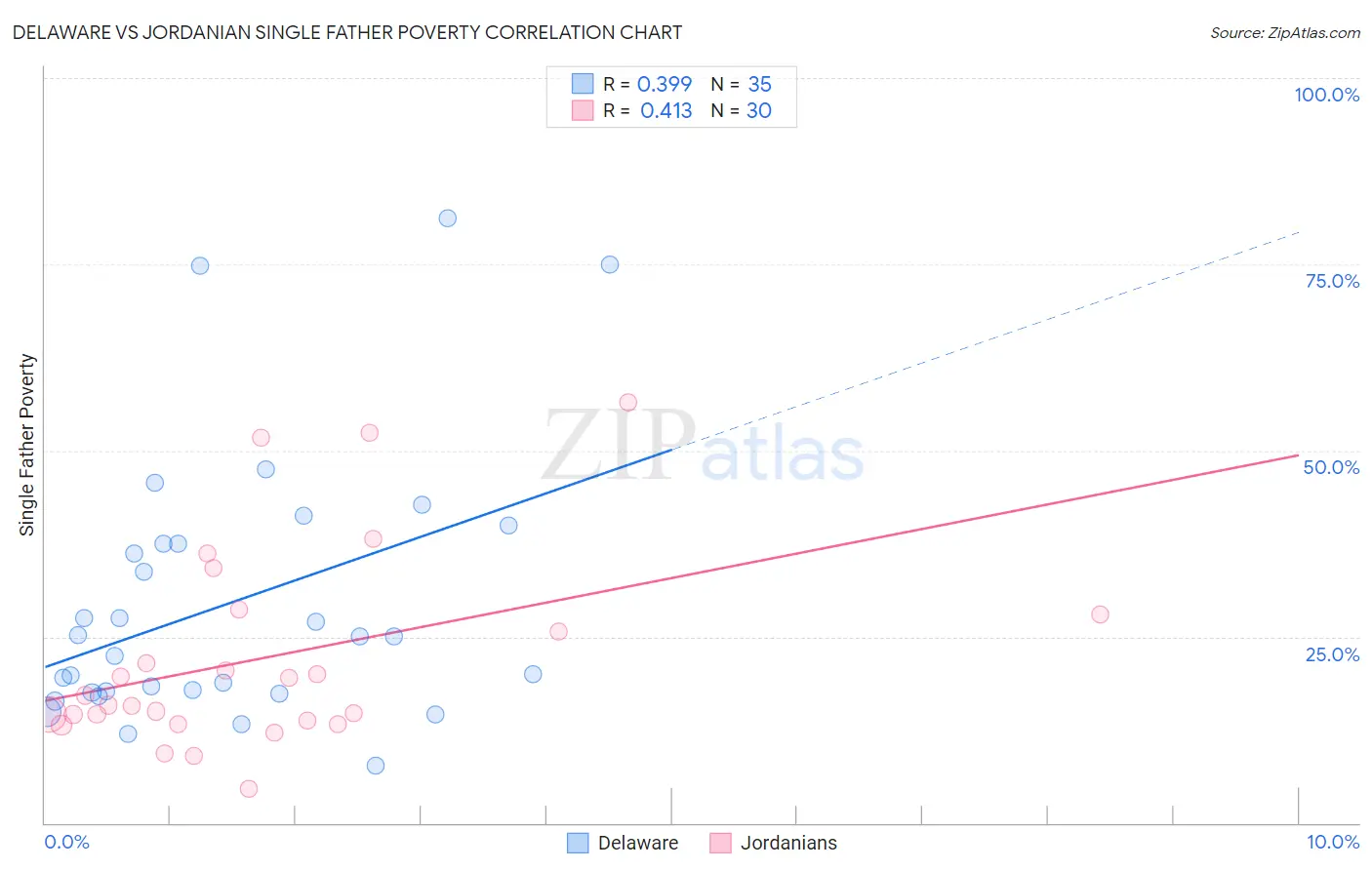 Delaware vs Jordanian Single Father Poverty