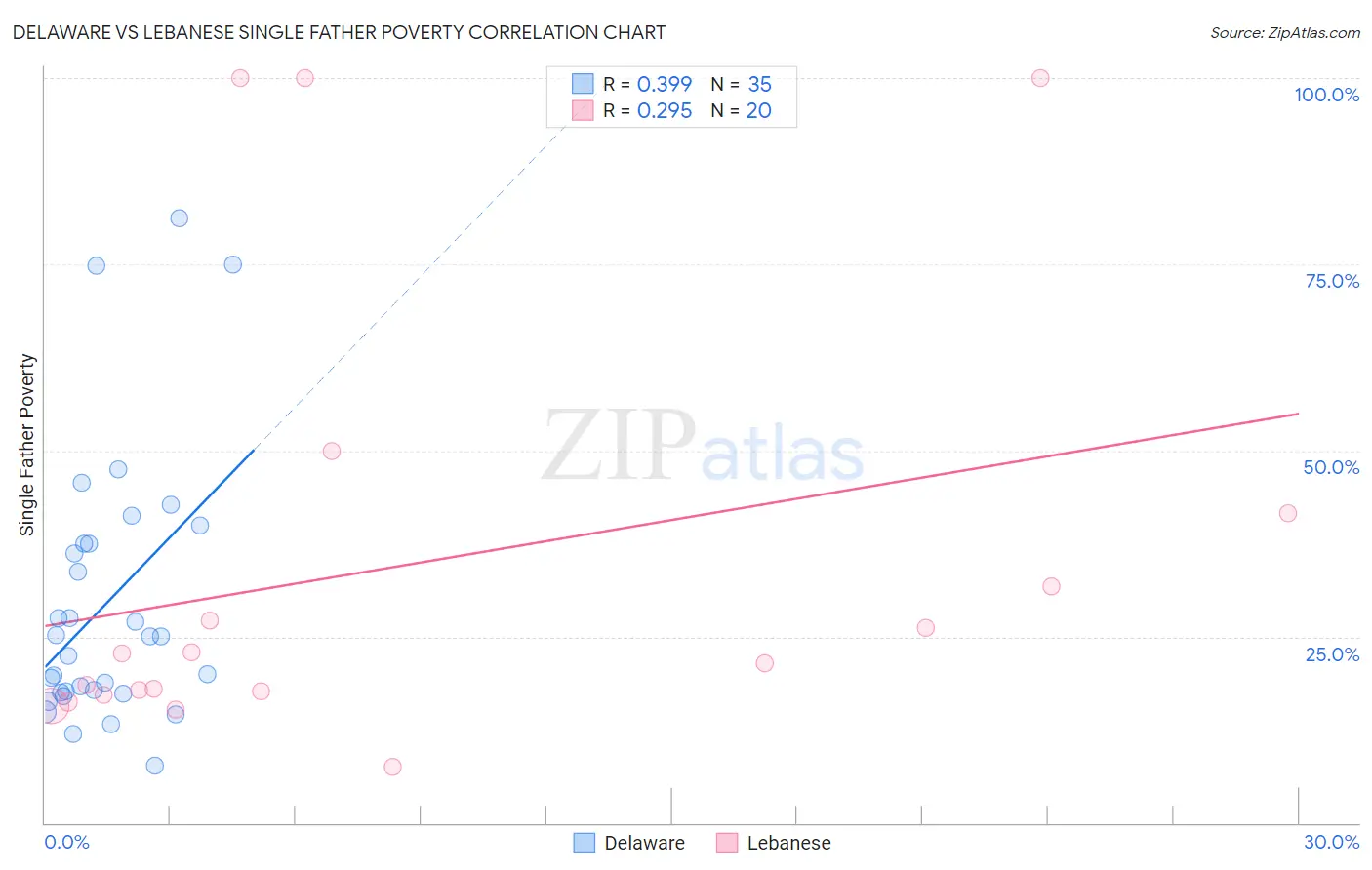 Delaware vs Lebanese Single Father Poverty