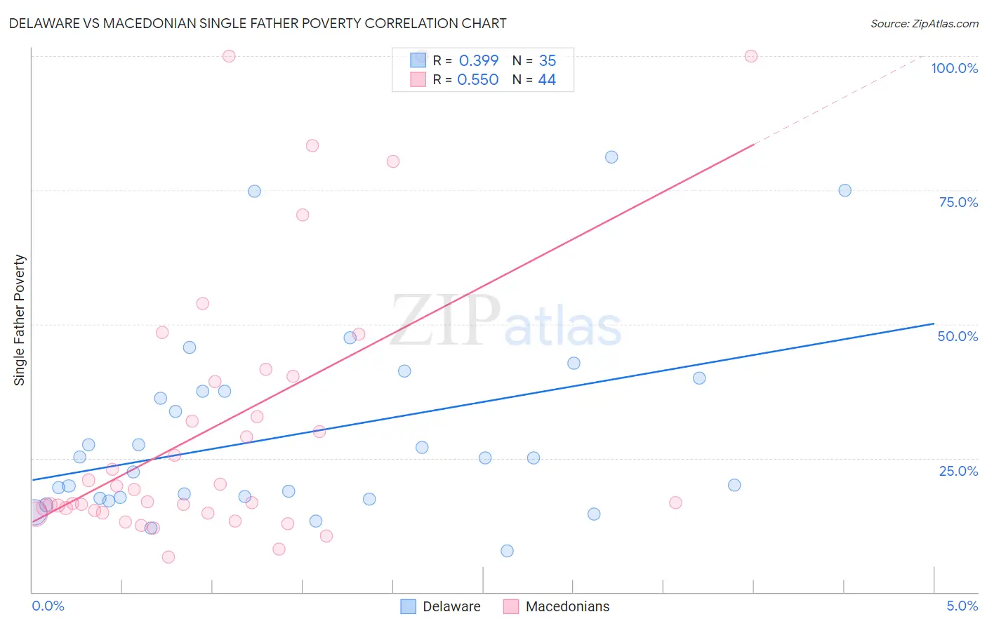 Delaware vs Macedonian Single Father Poverty