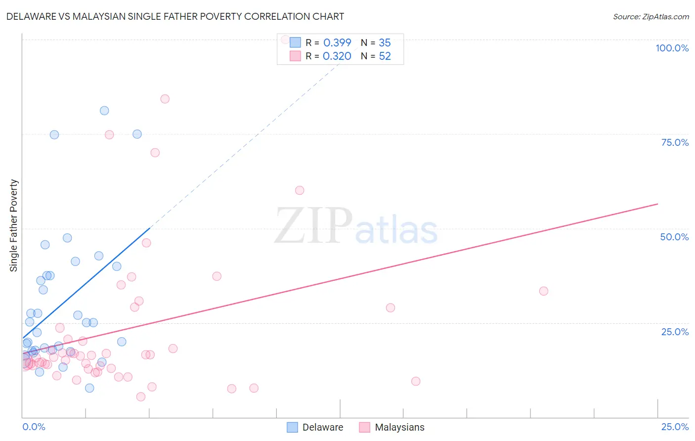 Delaware vs Malaysian Single Father Poverty
