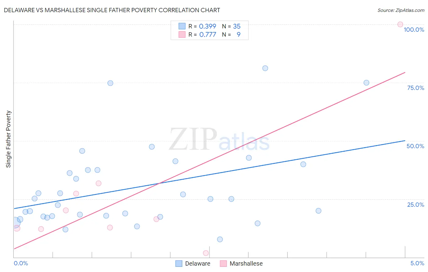 Delaware vs Marshallese Single Father Poverty