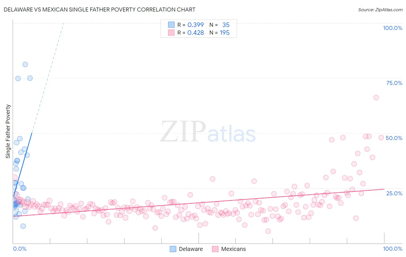 Delaware vs Mexican Single Father Poverty