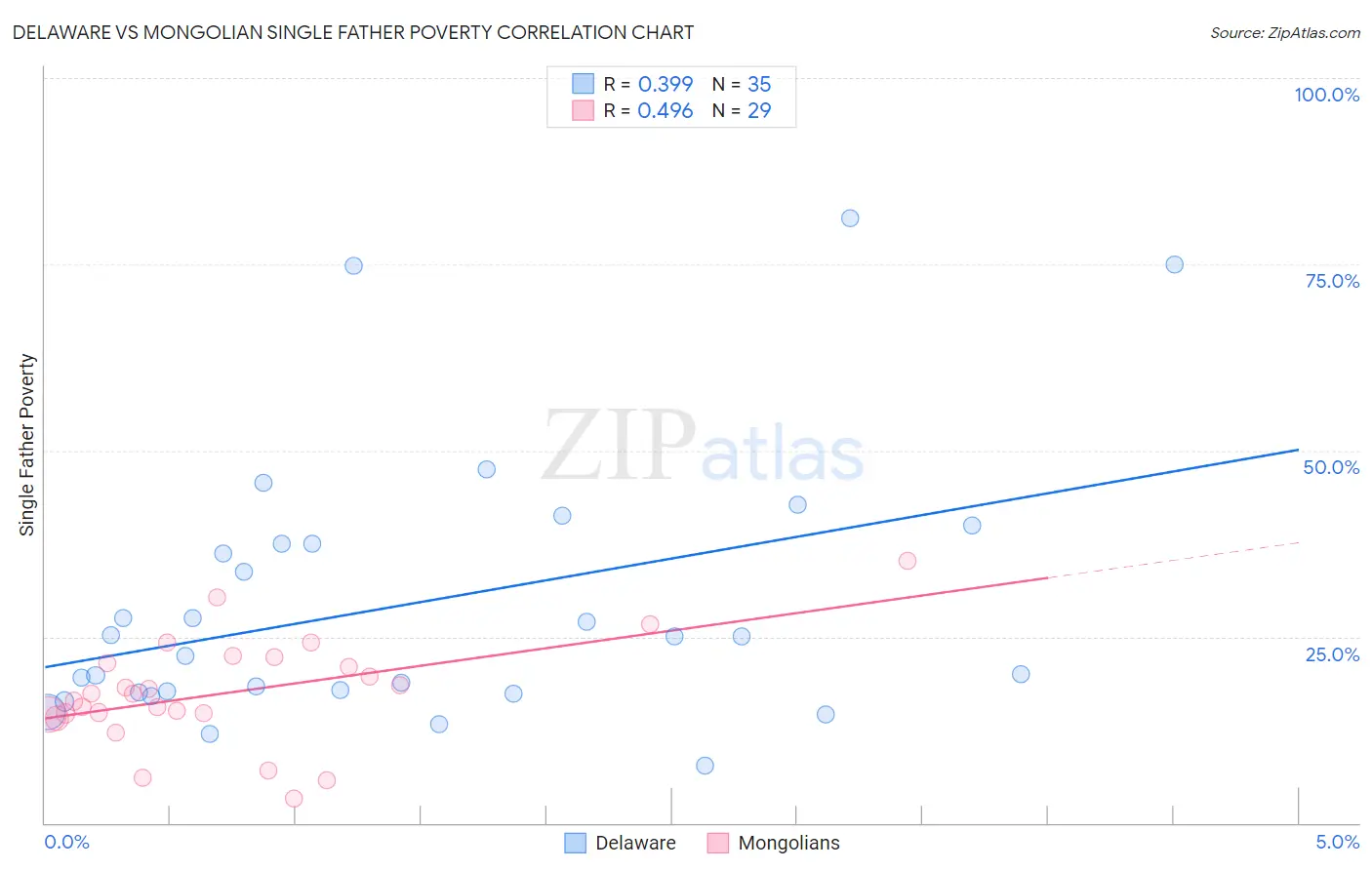 Delaware vs Mongolian Single Father Poverty