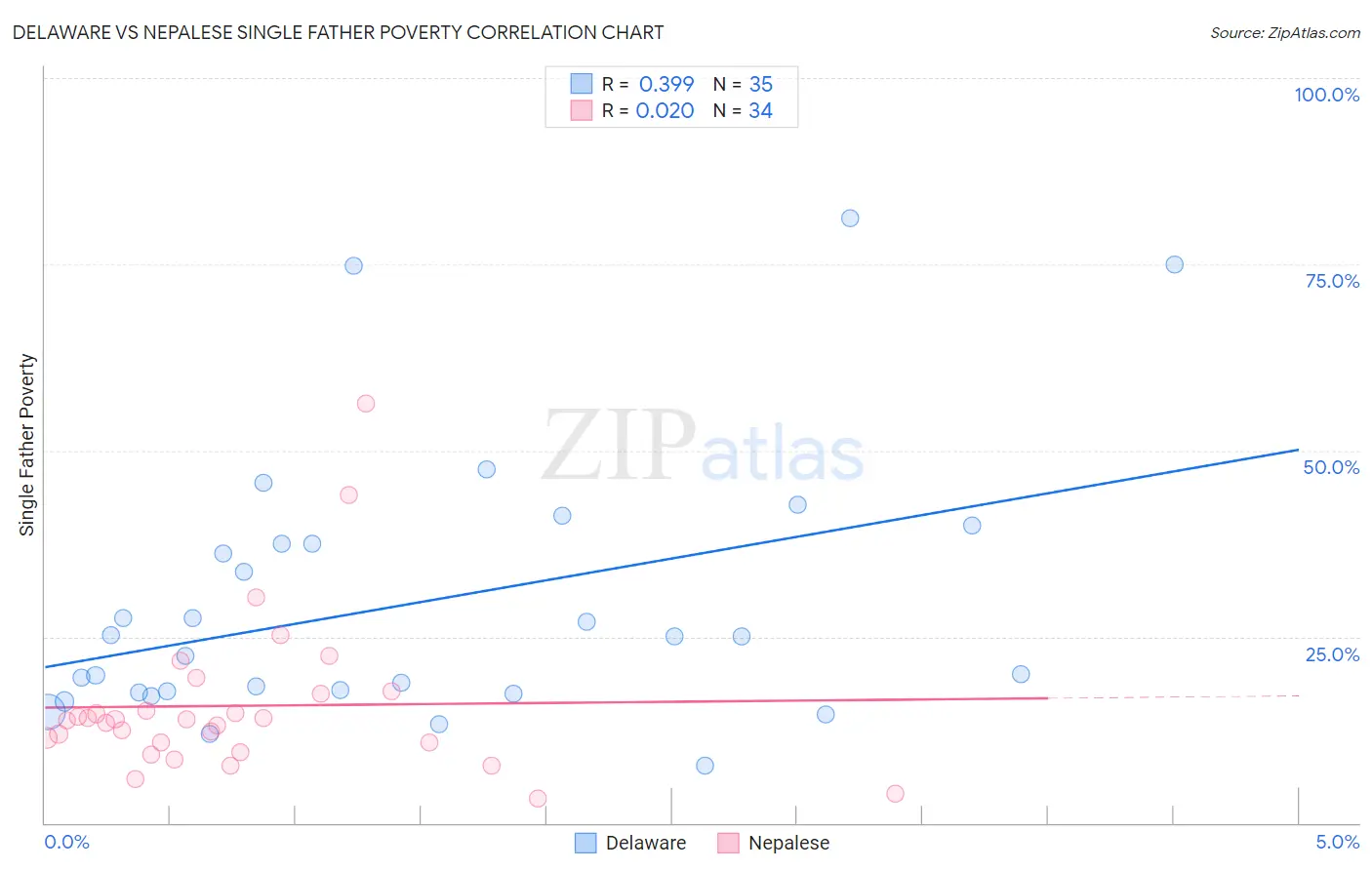 Delaware vs Nepalese Single Father Poverty