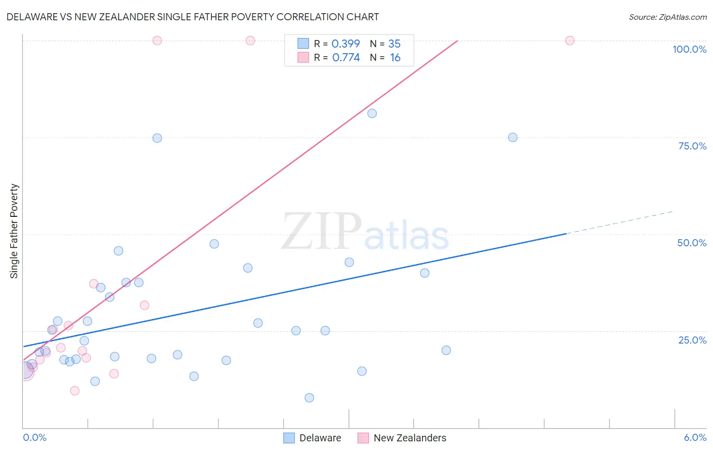 Delaware vs New Zealander Single Father Poverty