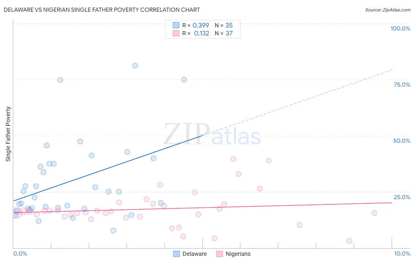 Delaware vs Nigerian Single Father Poverty