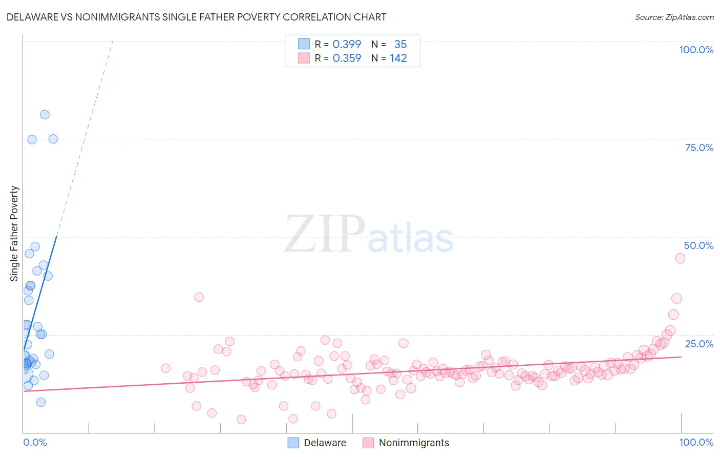 Delaware vs Nonimmigrants Single Father Poverty