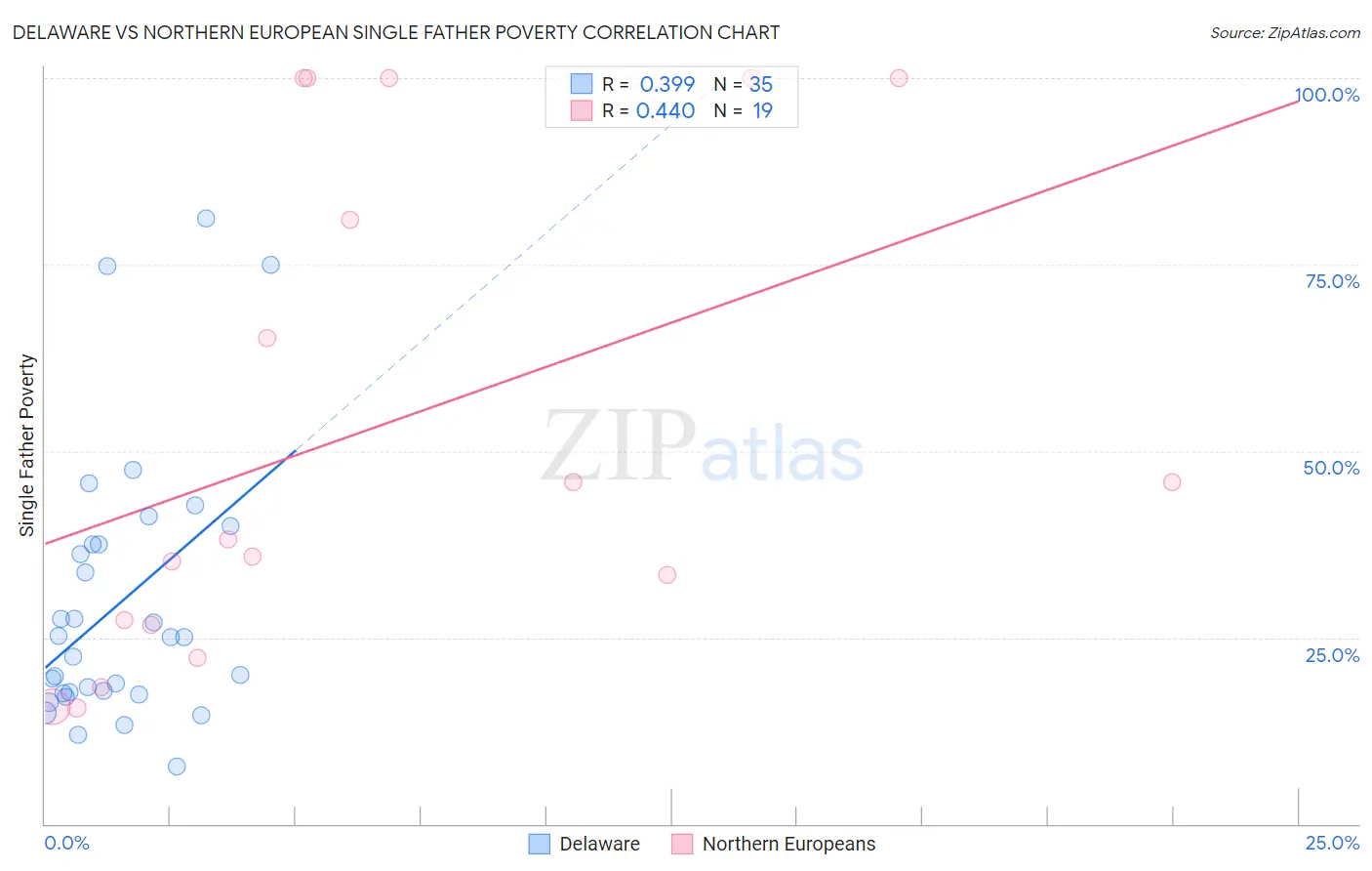 Delaware vs Northern European Single Father Poverty