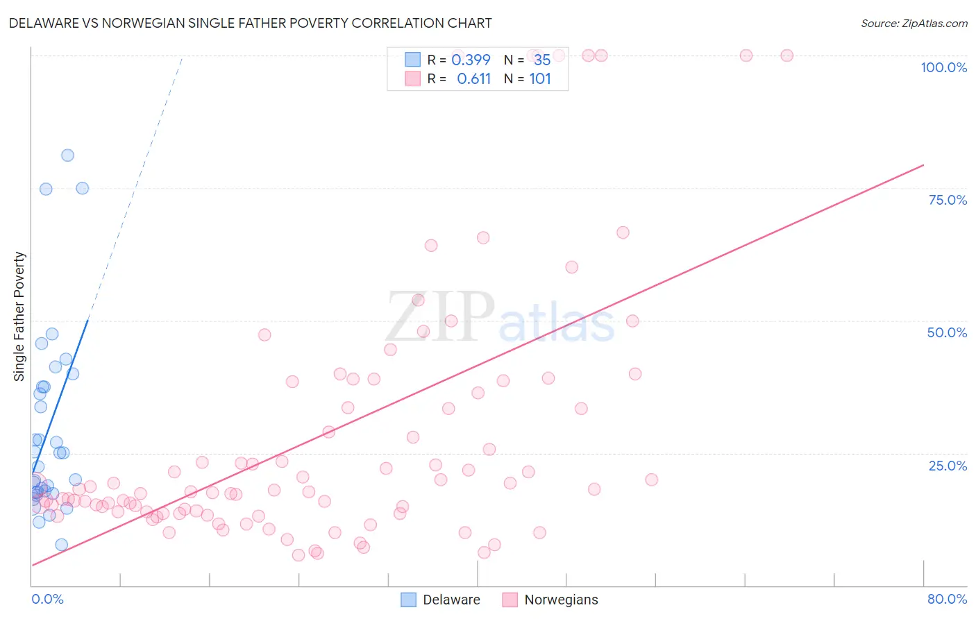 Delaware vs Norwegian Single Father Poverty