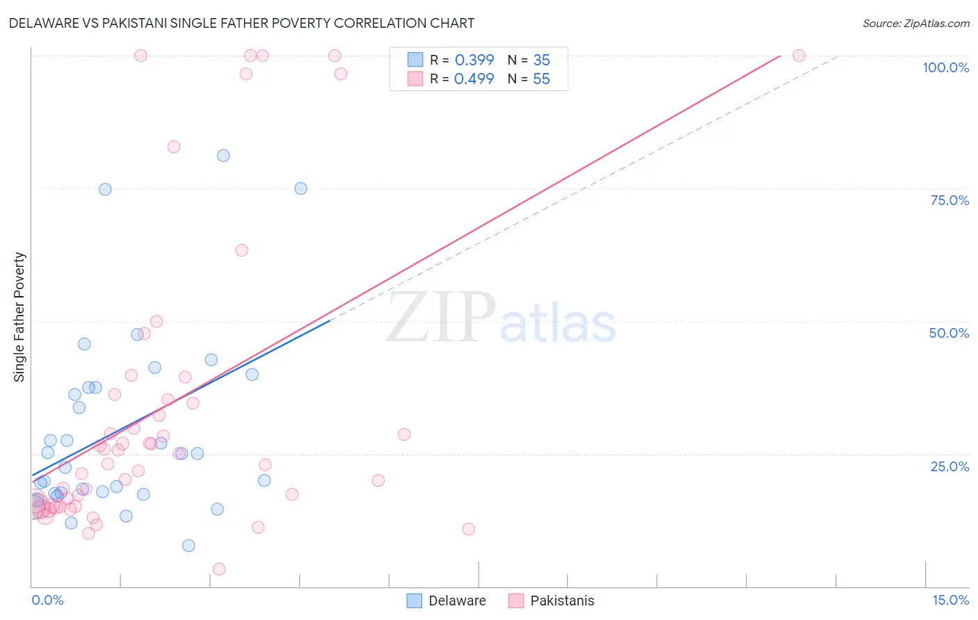 Delaware vs Pakistani Single Father Poverty