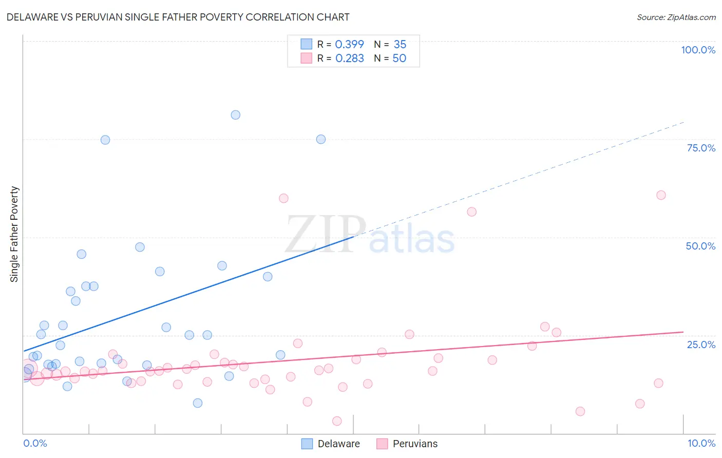 Delaware vs Peruvian Single Father Poverty