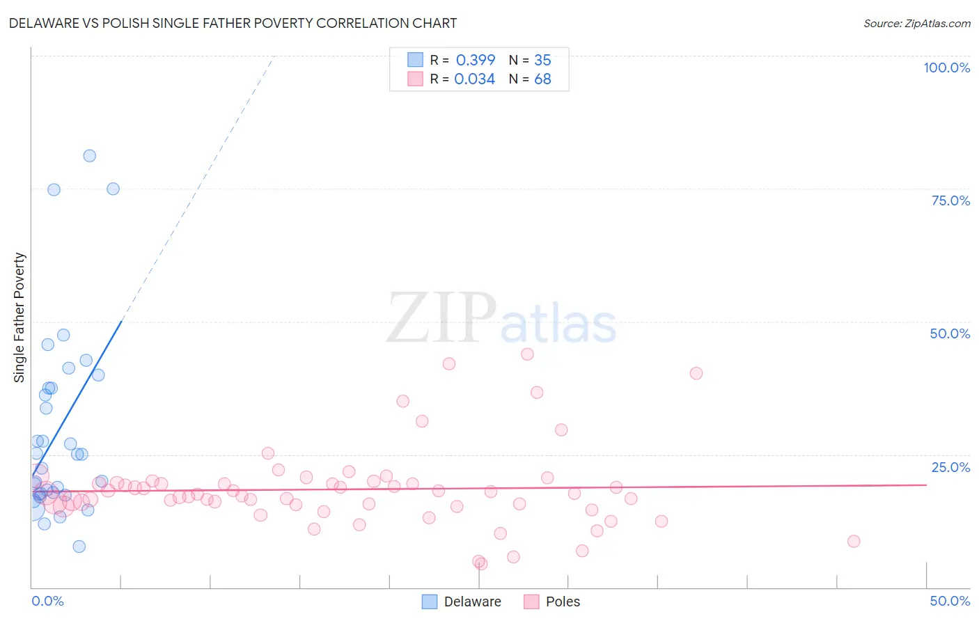 Delaware vs Polish Single Father Poverty
