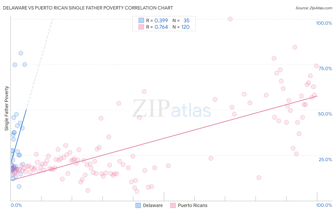 Delaware vs Puerto Rican Single Father Poverty