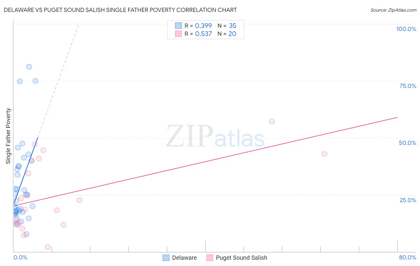 Delaware vs Puget Sound Salish Single Father Poverty