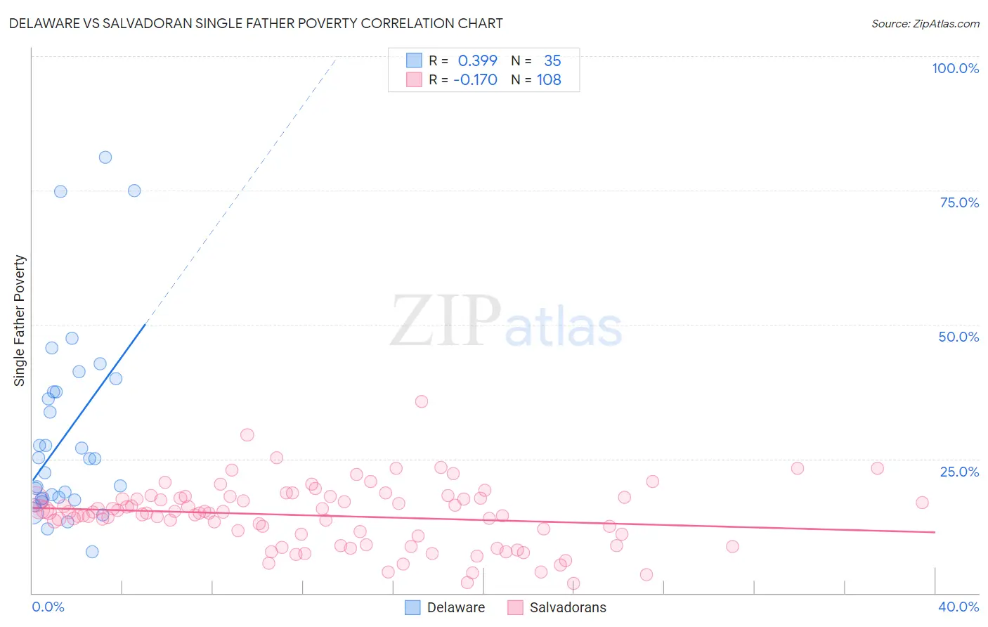 Delaware vs Salvadoran Single Father Poverty