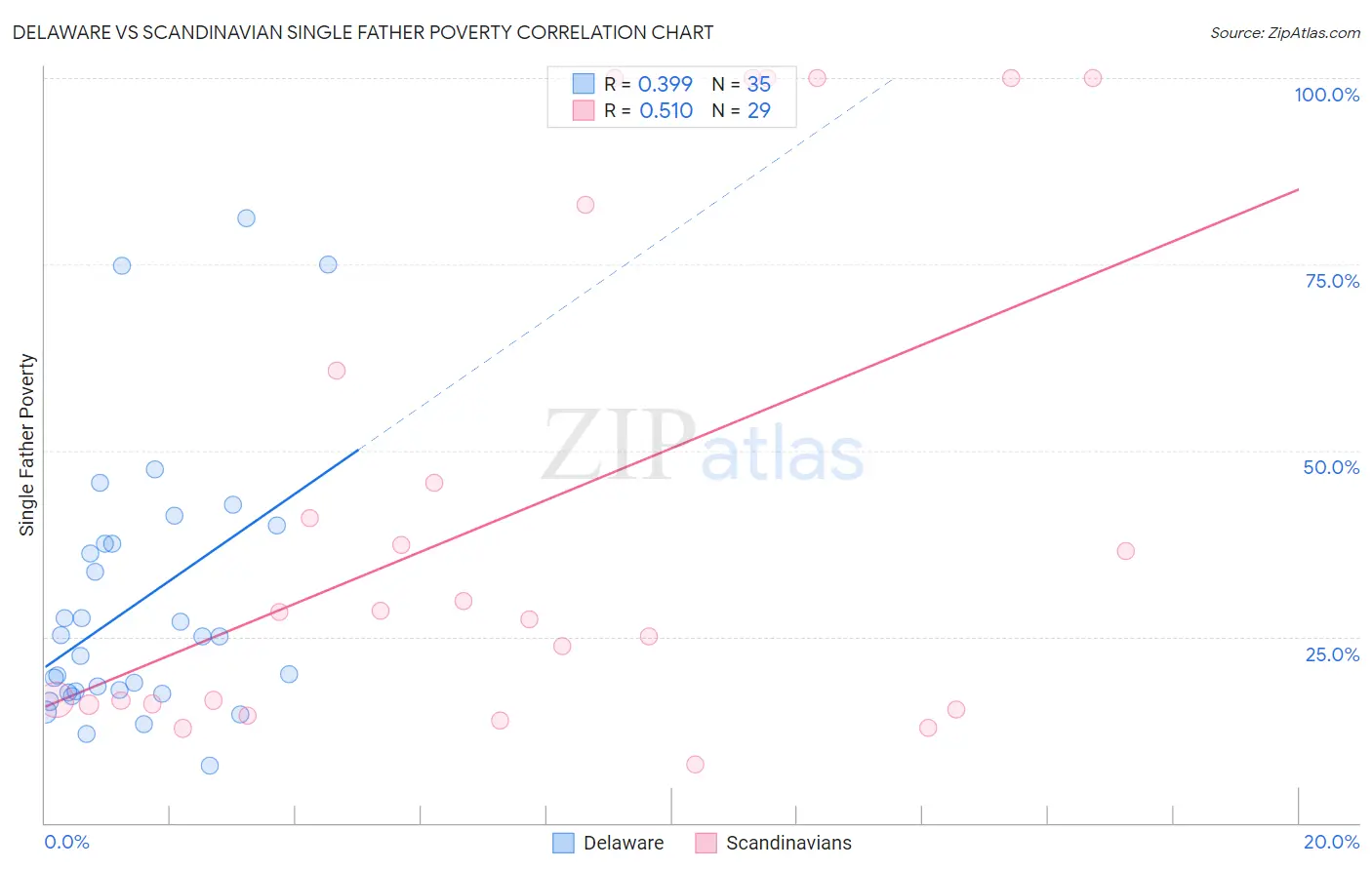 Delaware vs Scandinavian Single Father Poverty