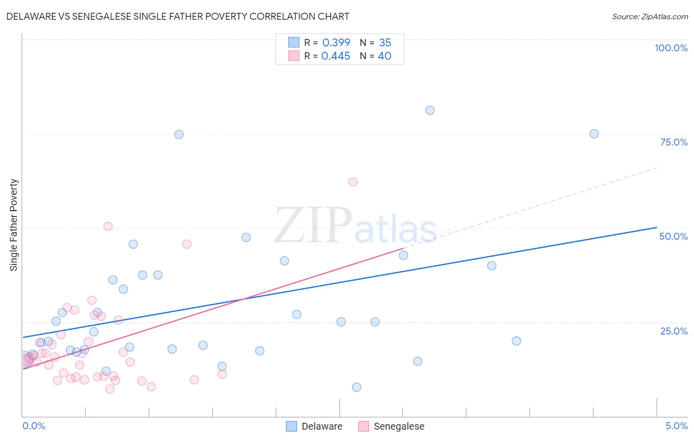 Delaware vs Senegalese Single Father Poverty