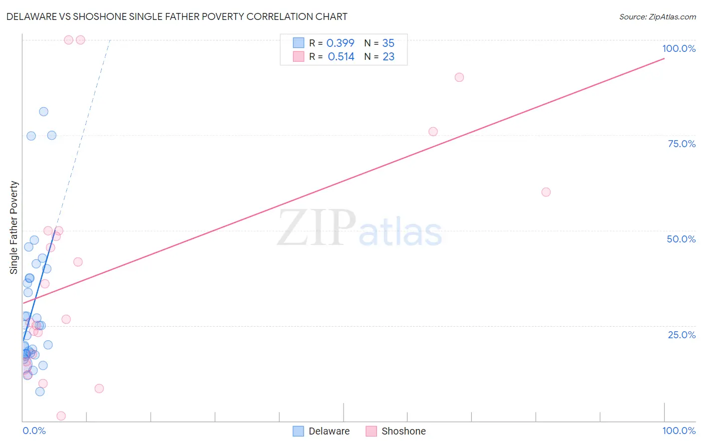 Delaware vs Shoshone Single Father Poverty