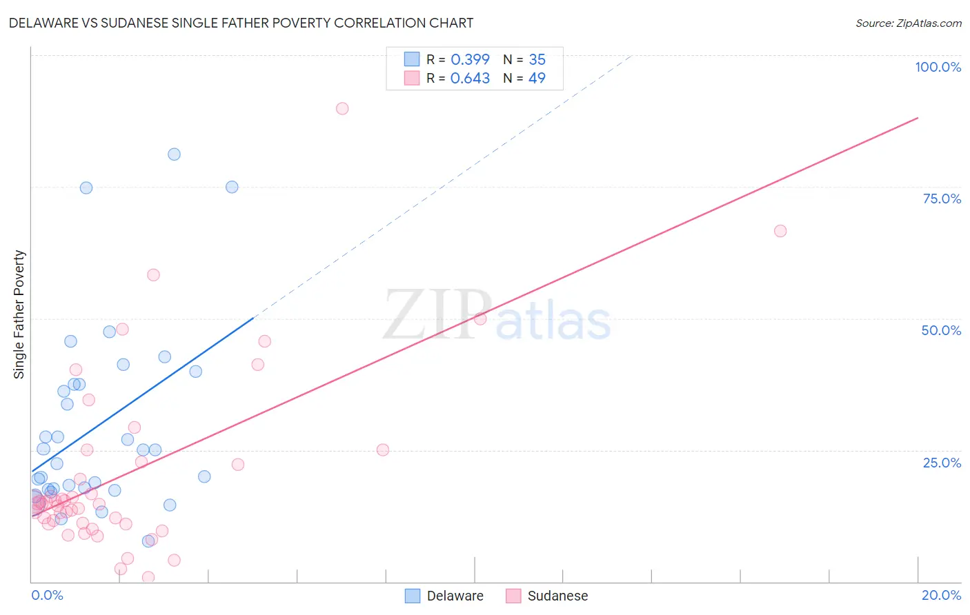 Delaware vs Sudanese Single Father Poverty