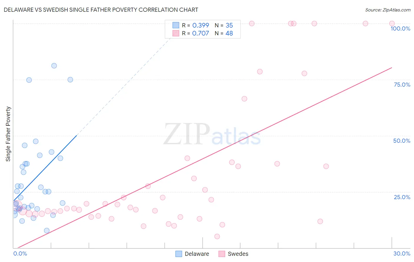 Delaware vs Swedish Single Father Poverty