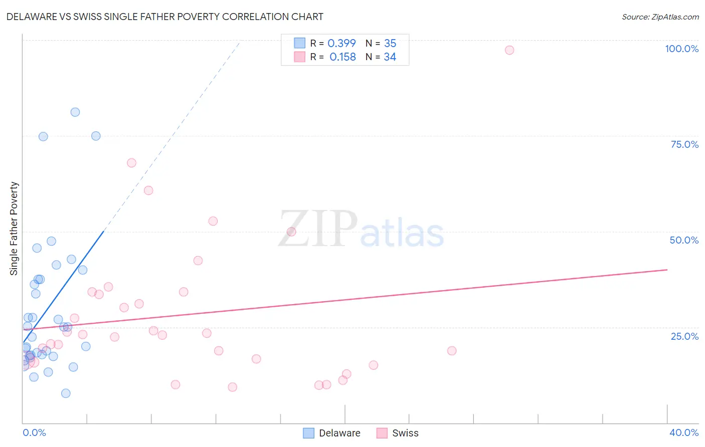 Delaware vs Swiss Single Father Poverty