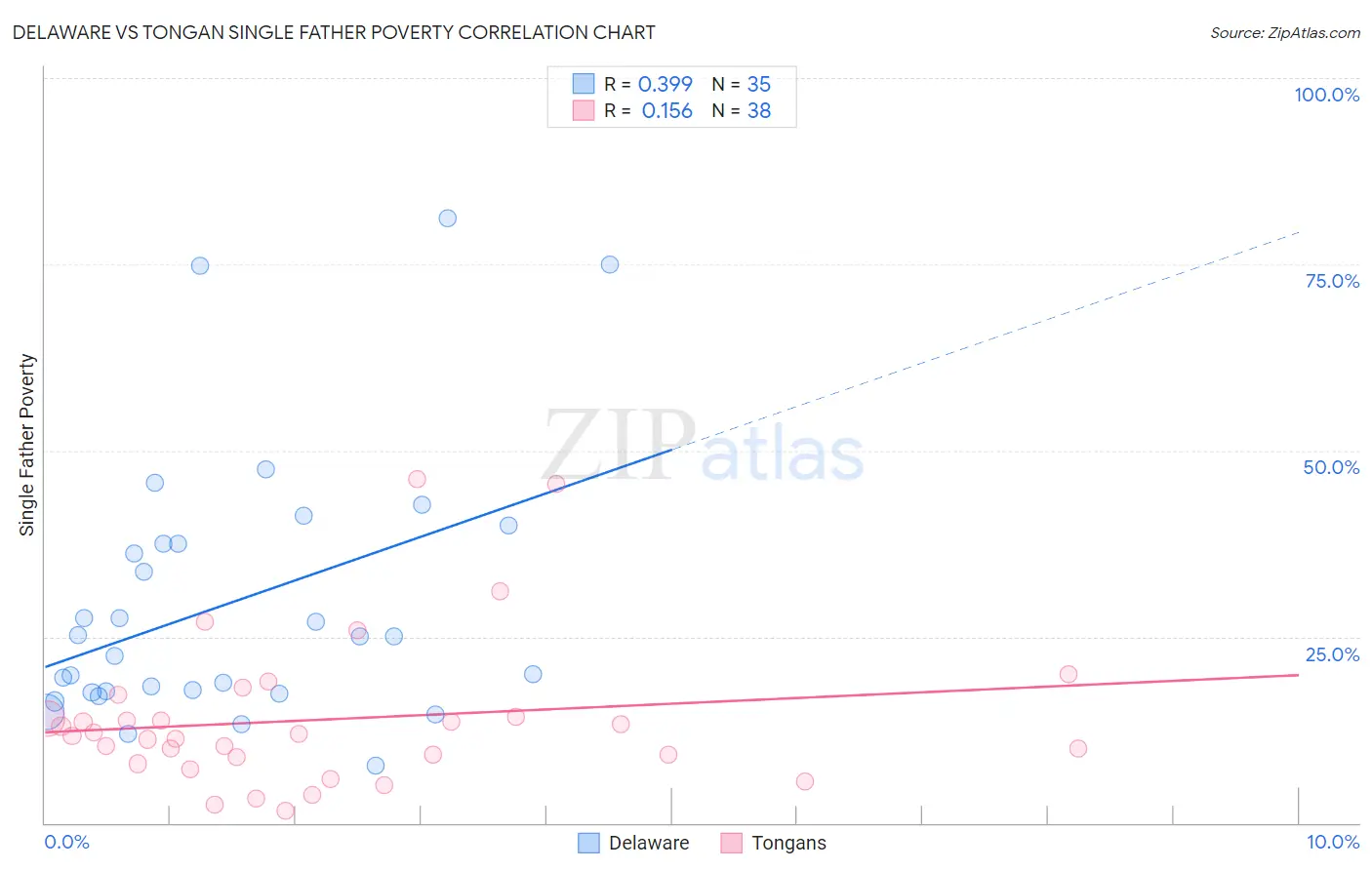 Delaware vs Tongan Single Father Poverty