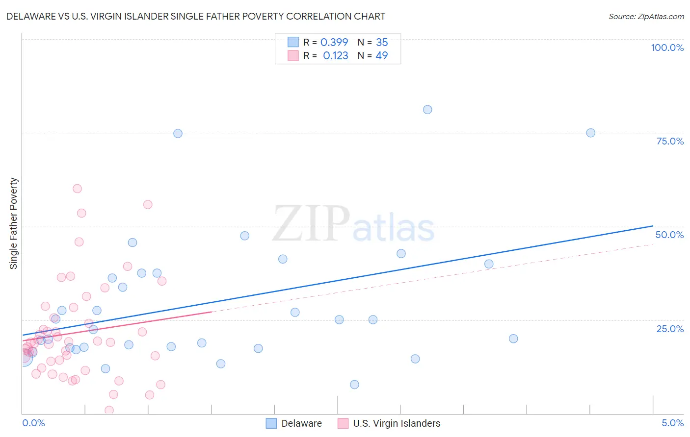 Delaware vs U.S. Virgin Islander Single Father Poverty