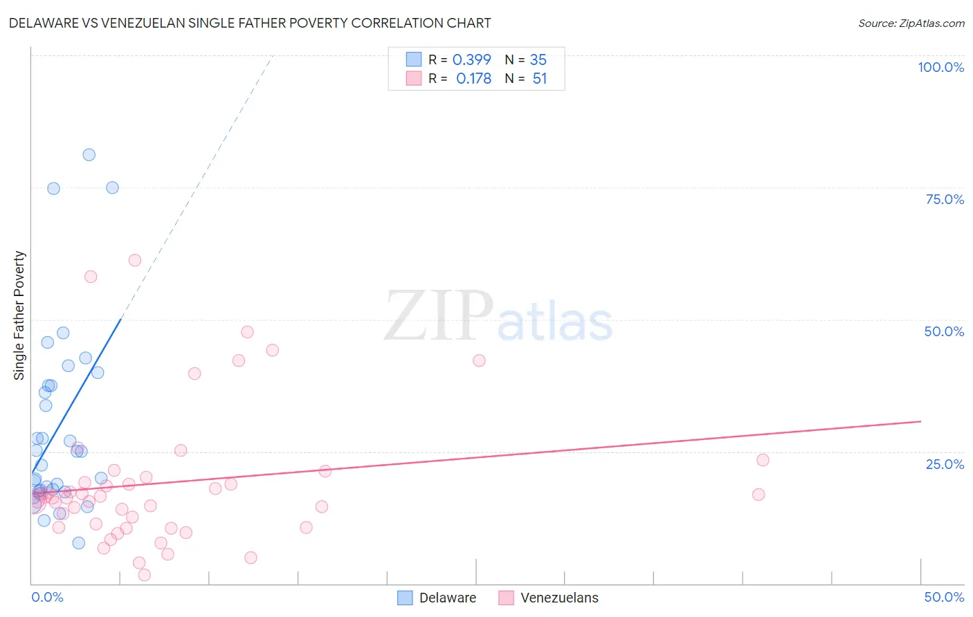 Delaware vs Venezuelan Single Father Poverty