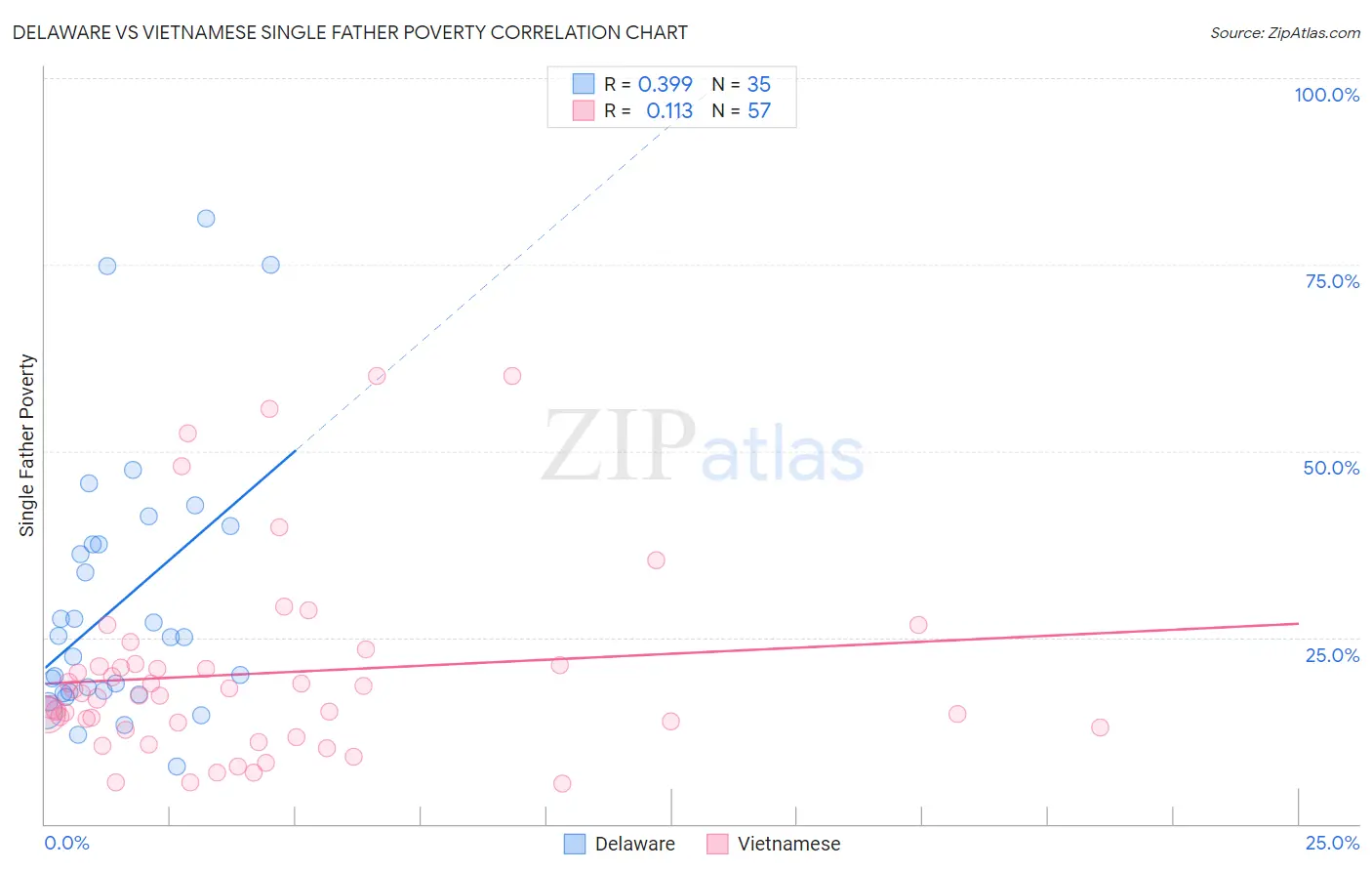 Delaware vs Vietnamese Single Father Poverty