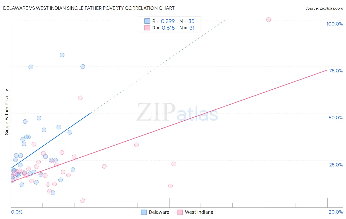 Delaware vs West Indian Single Father Poverty