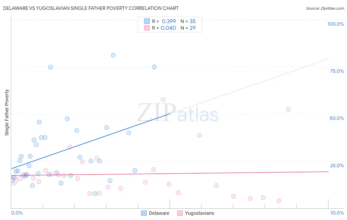 Delaware vs Yugoslavian Single Father Poverty