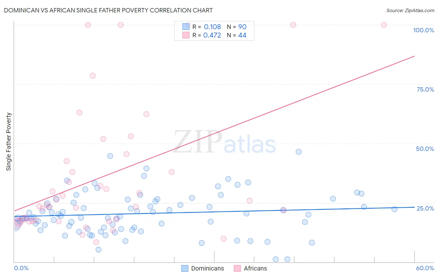 Dominican vs African Single Father Poverty